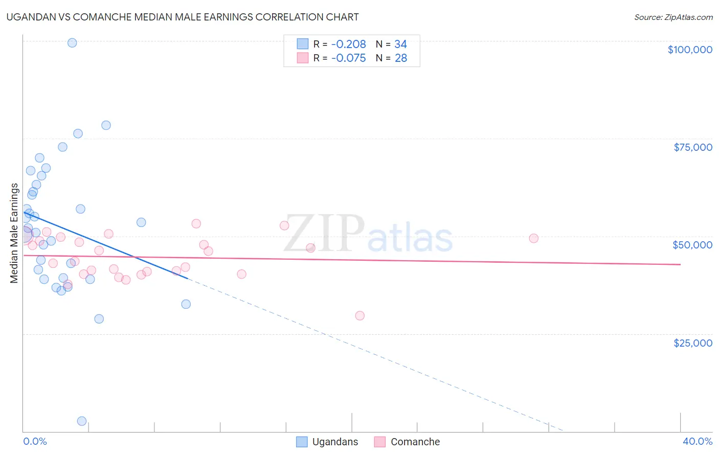 Ugandan vs Comanche Median Male Earnings