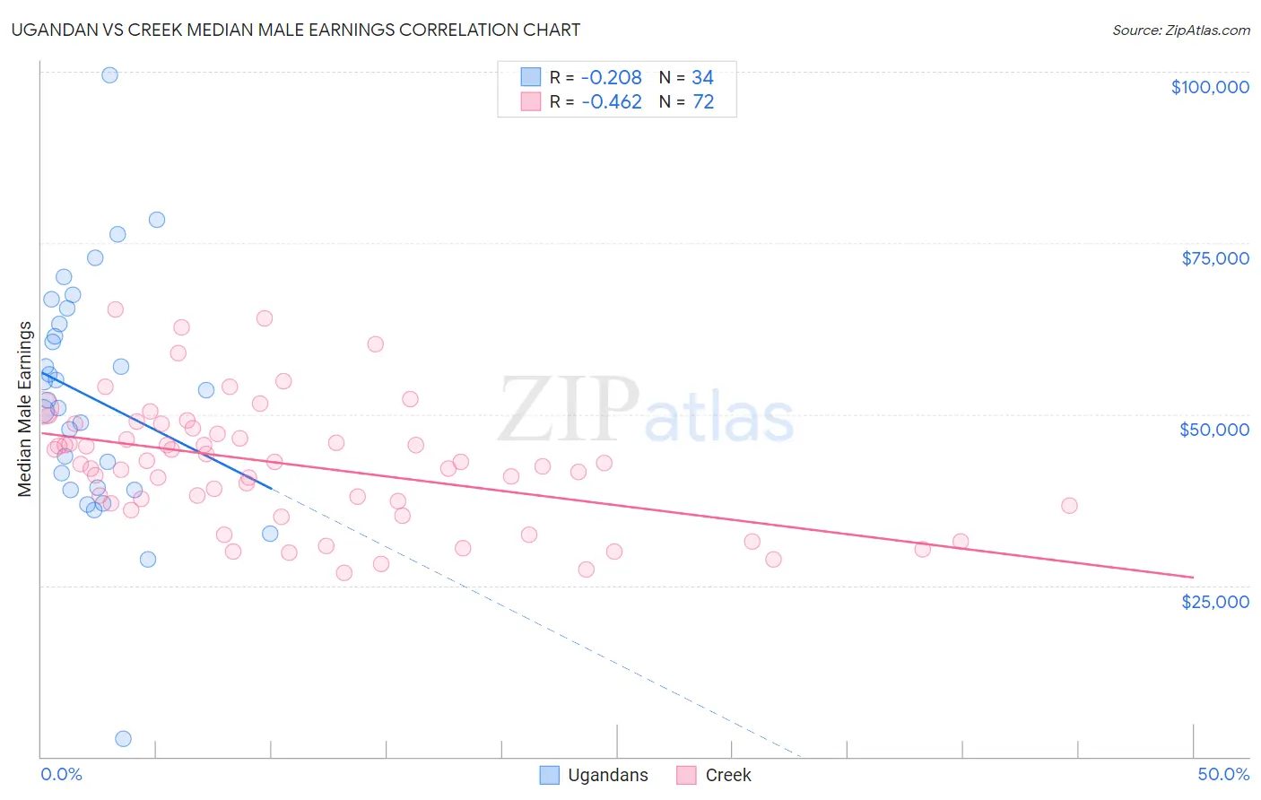 Ugandan vs Creek Median Male Earnings