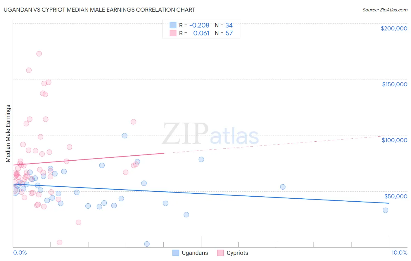 Ugandan vs Cypriot Median Male Earnings
