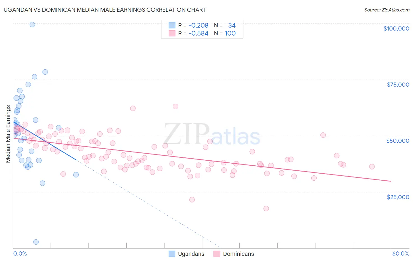 Ugandan vs Dominican Median Male Earnings