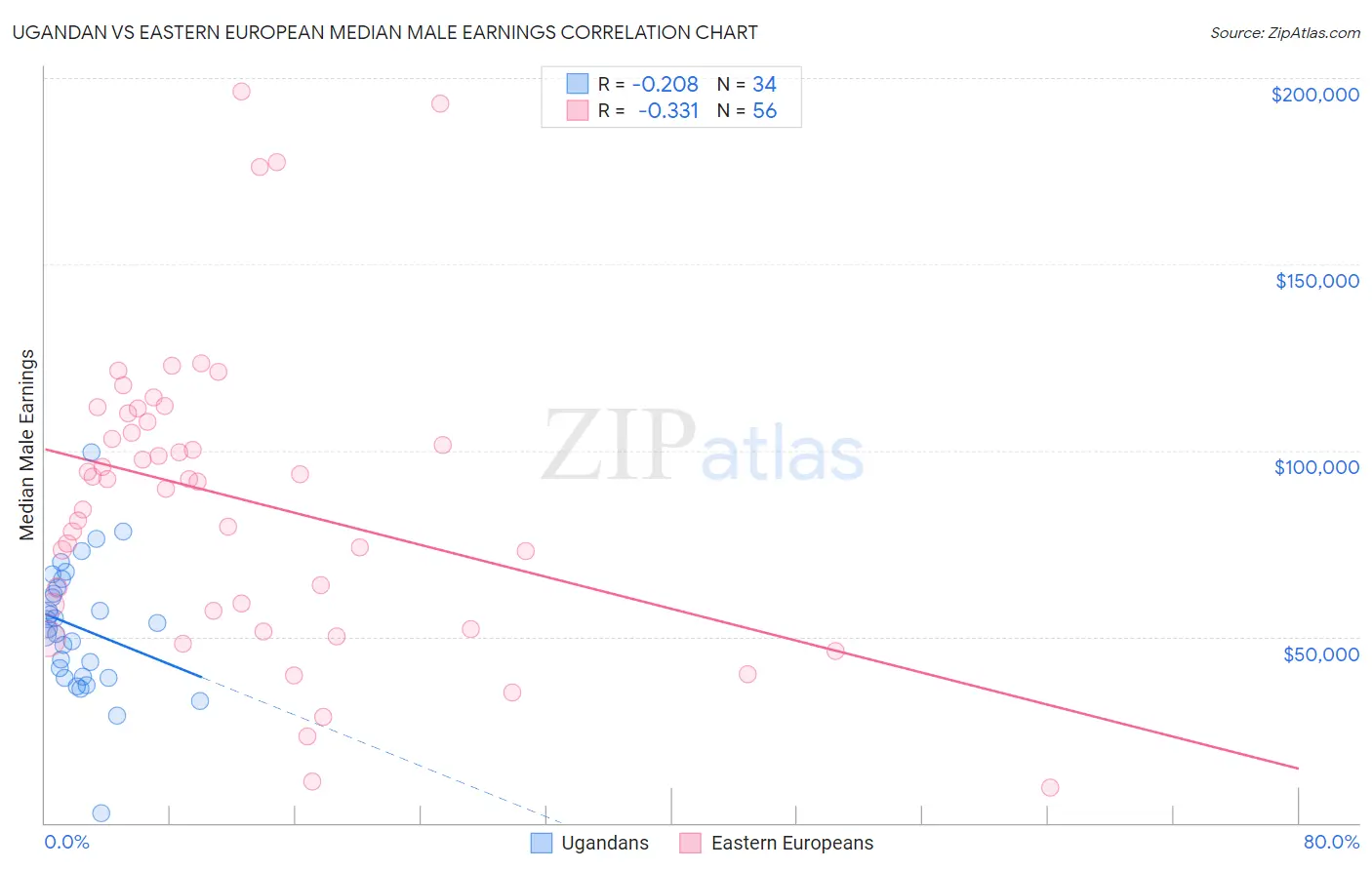 Ugandan vs Eastern European Median Male Earnings