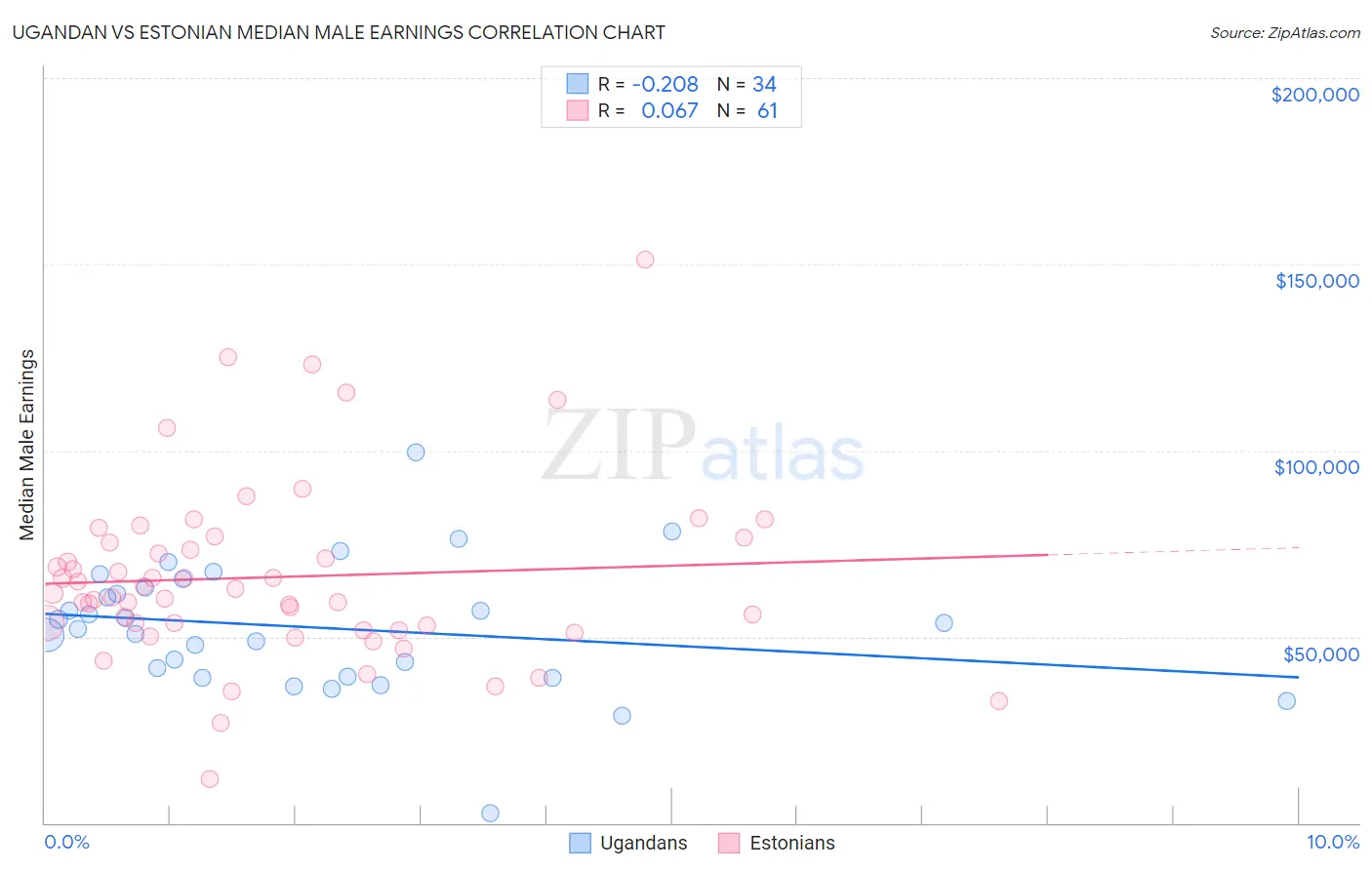 Ugandan vs Estonian Median Male Earnings