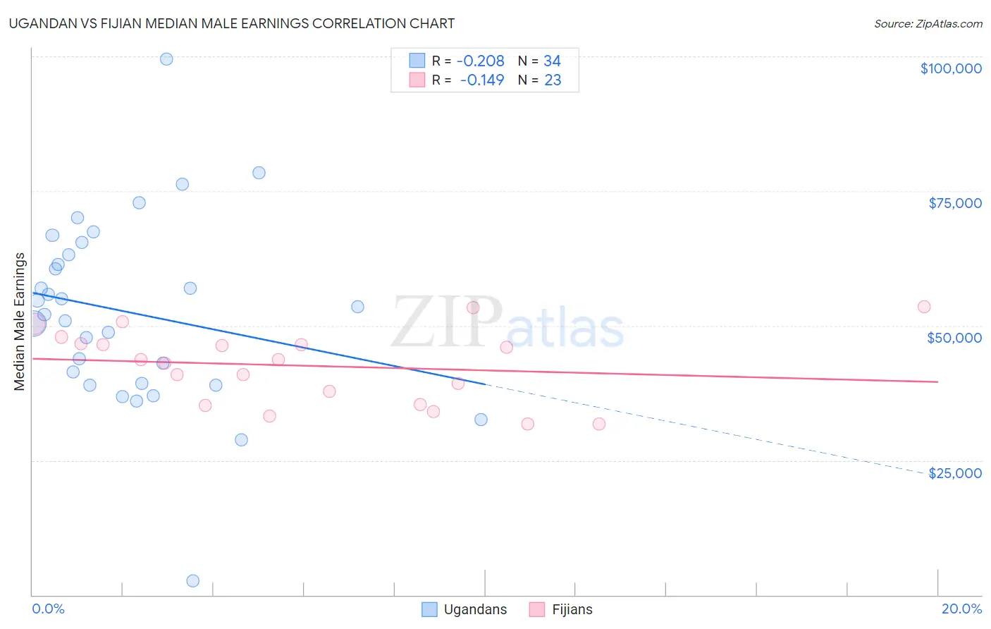 Ugandan vs Fijian Median Male Earnings