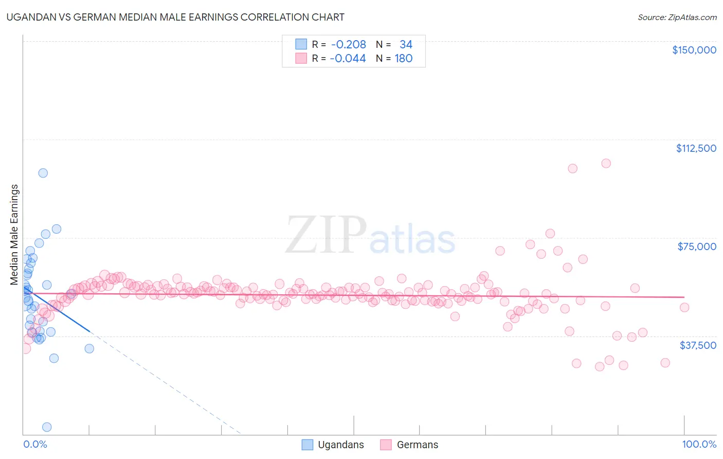 Ugandan vs German Median Male Earnings