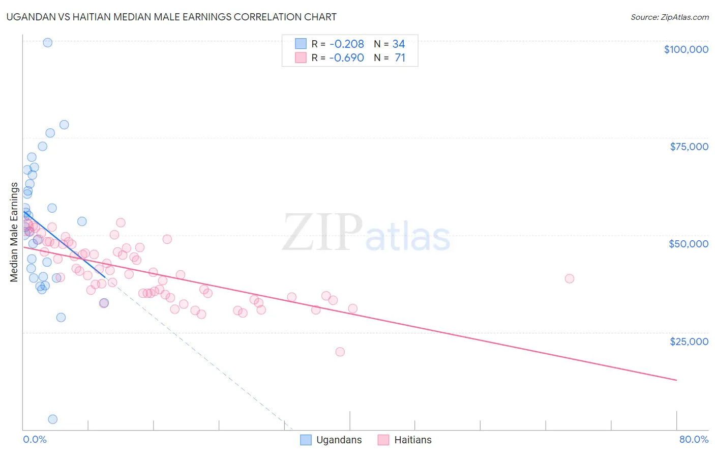 Ugandan vs Haitian Median Male Earnings