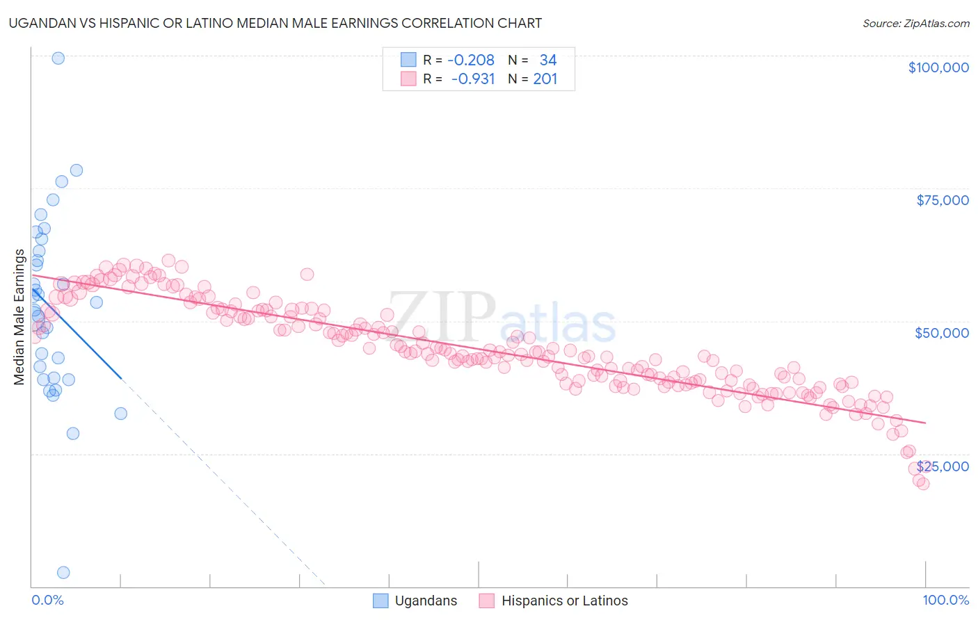 Ugandan vs Hispanic or Latino Median Male Earnings