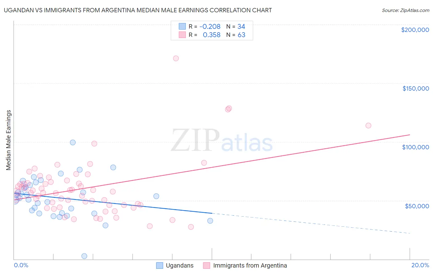 Ugandan vs Immigrants from Argentina Median Male Earnings