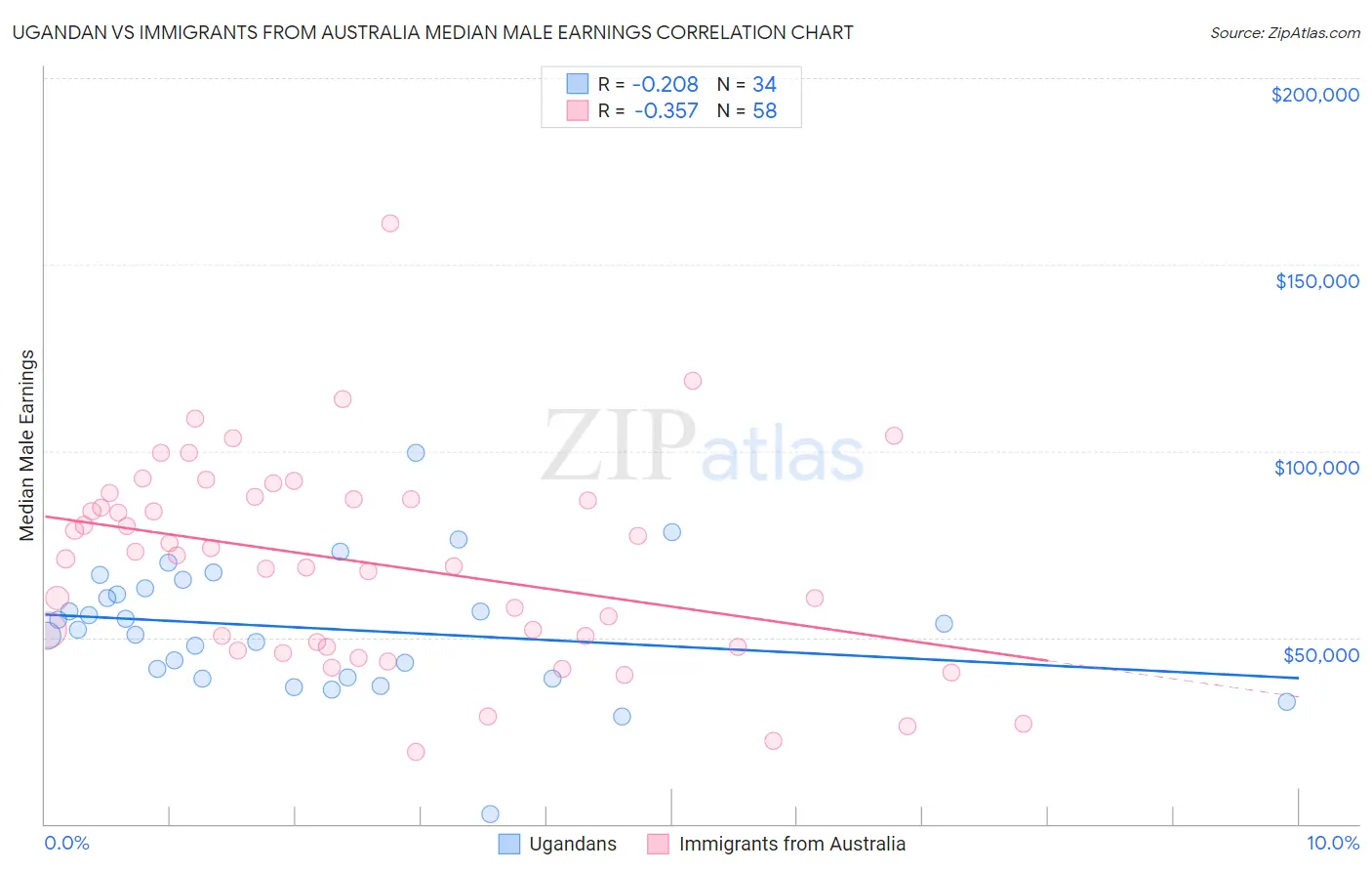 Ugandan vs Immigrants from Australia Median Male Earnings