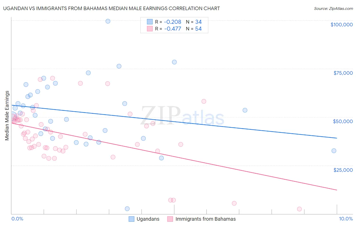 Ugandan vs Immigrants from Bahamas Median Male Earnings