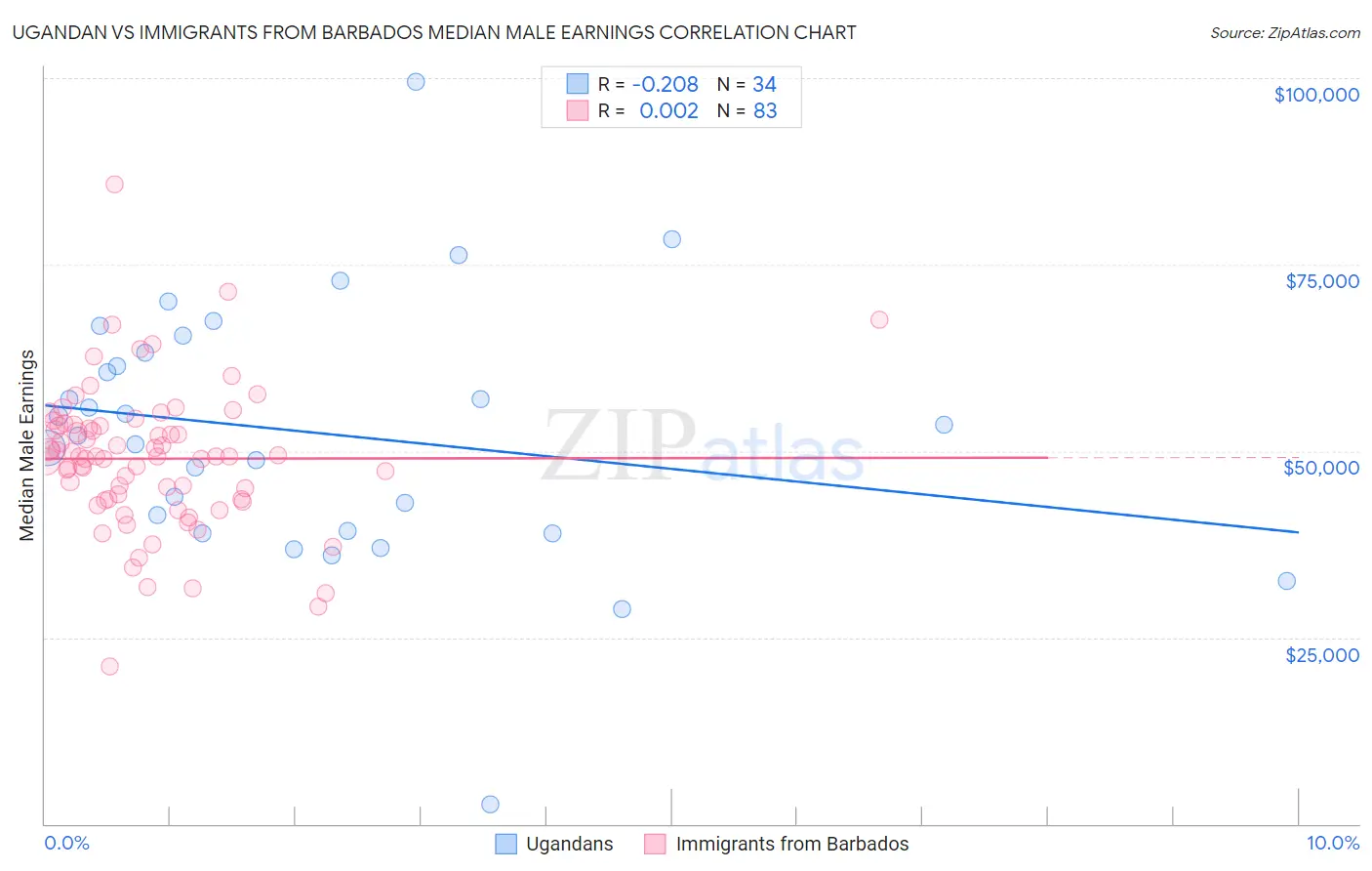 Ugandan vs Immigrants from Barbados Median Male Earnings