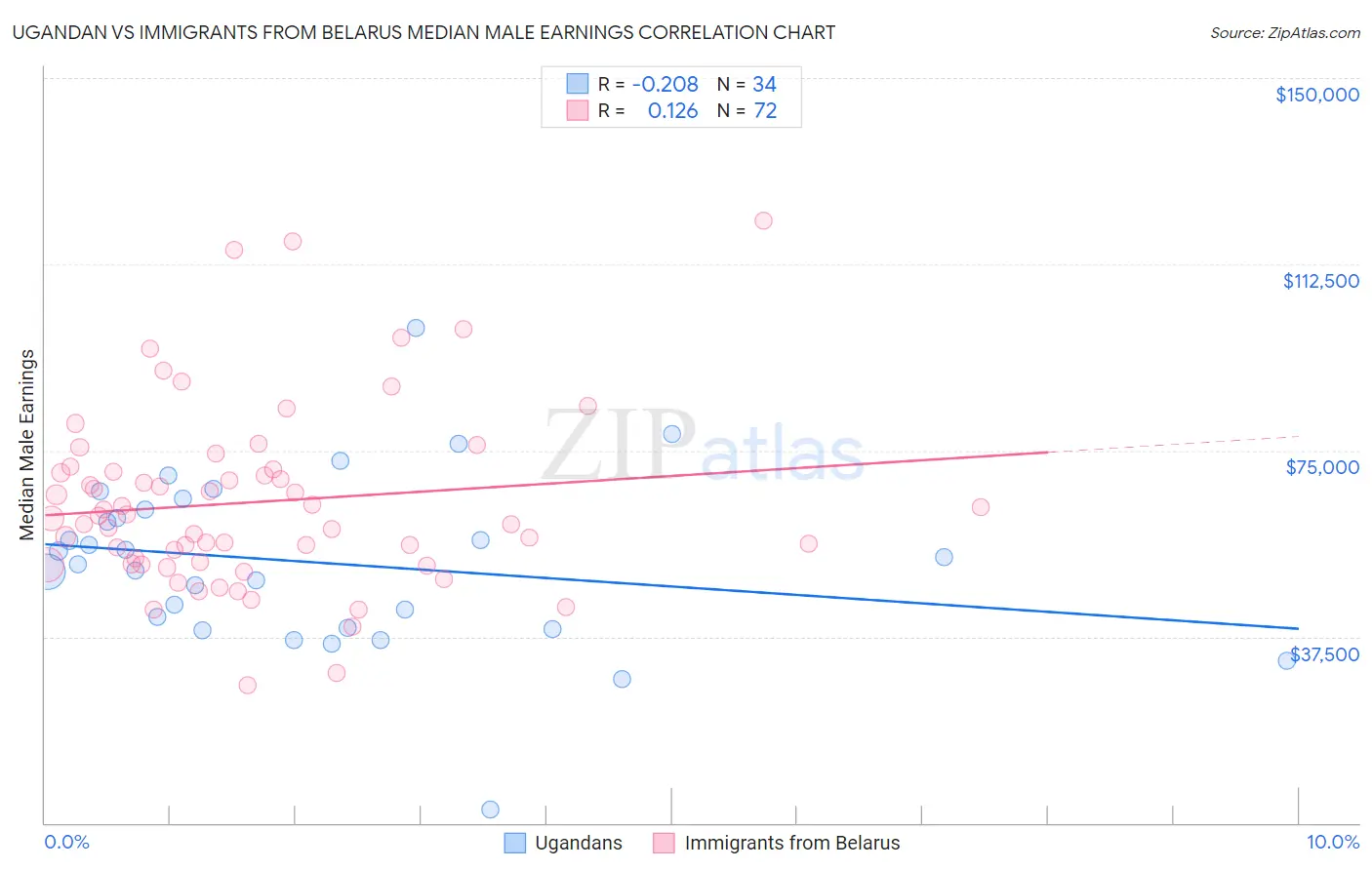 Ugandan vs Immigrants from Belarus Median Male Earnings