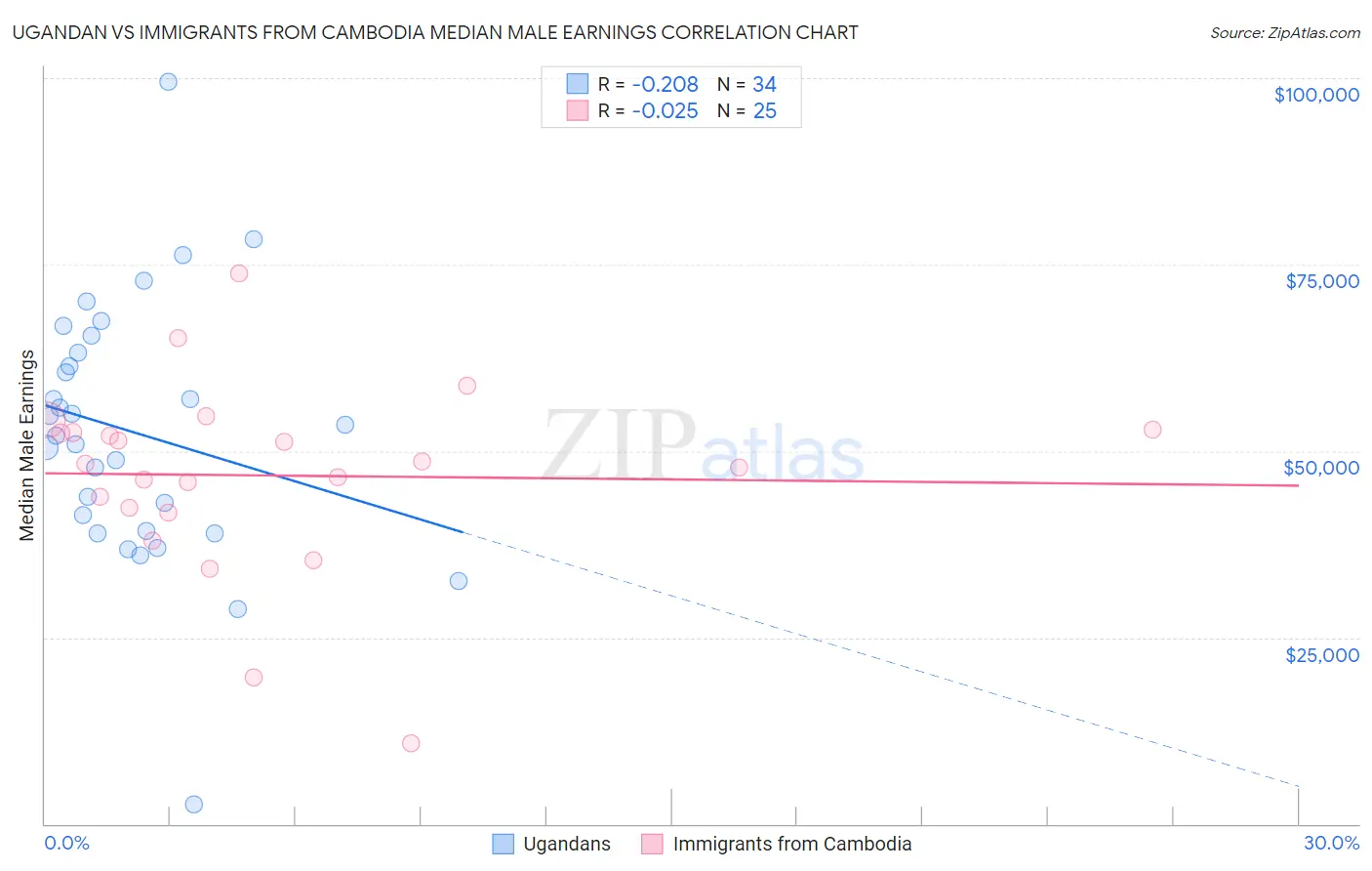 Ugandan vs Immigrants from Cambodia Median Male Earnings
