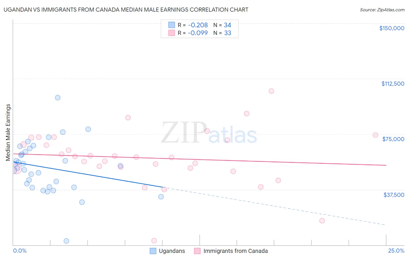 Ugandan vs Immigrants from Canada Median Male Earnings