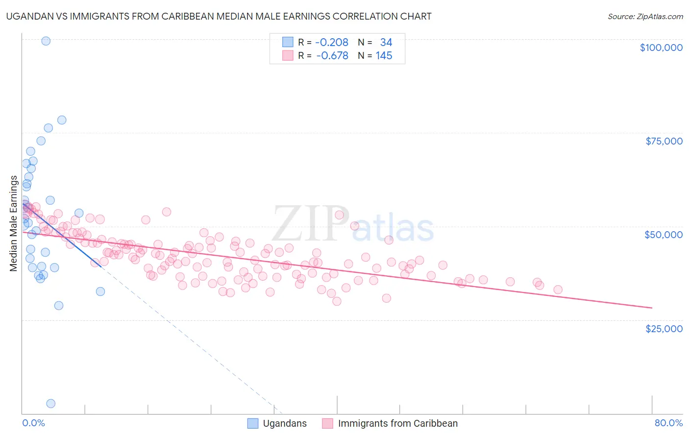 Ugandan vs Immigrants from Caribbean Median Male Earnings