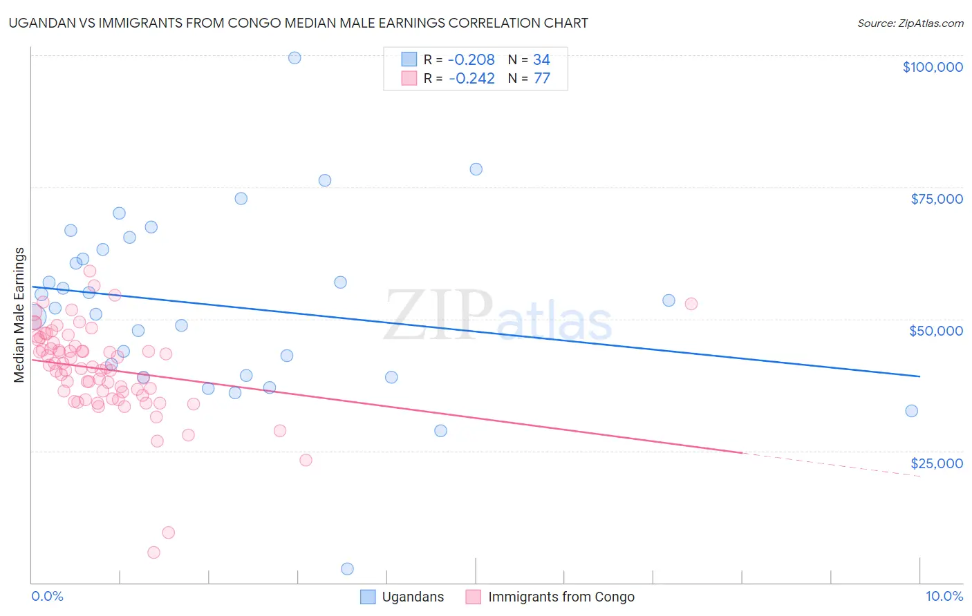 Ugandan vs Immigrants from Congo Median Male Earnings