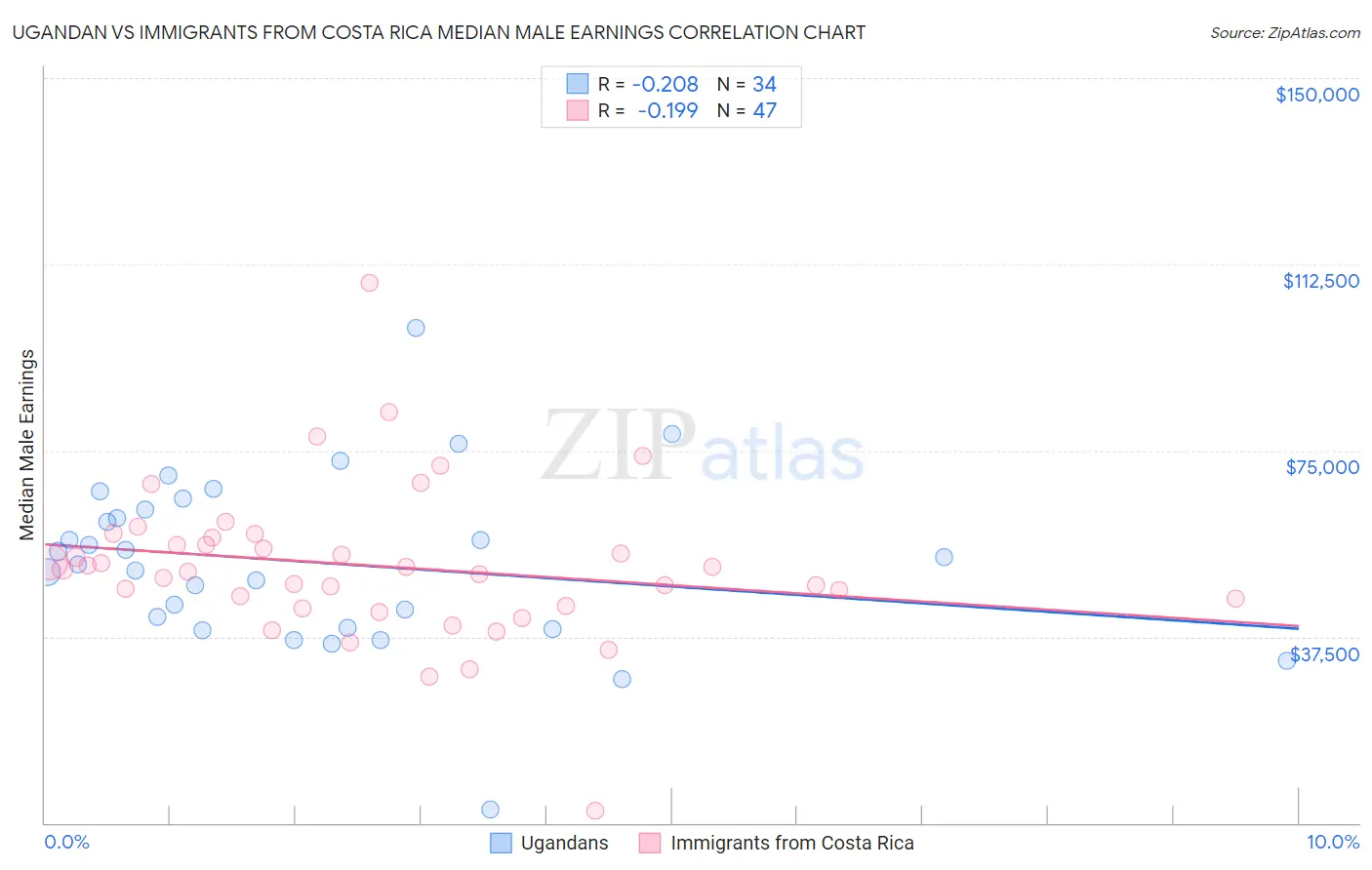 Ugandan vs Immigrants from Costa Rica Median Male Earnings