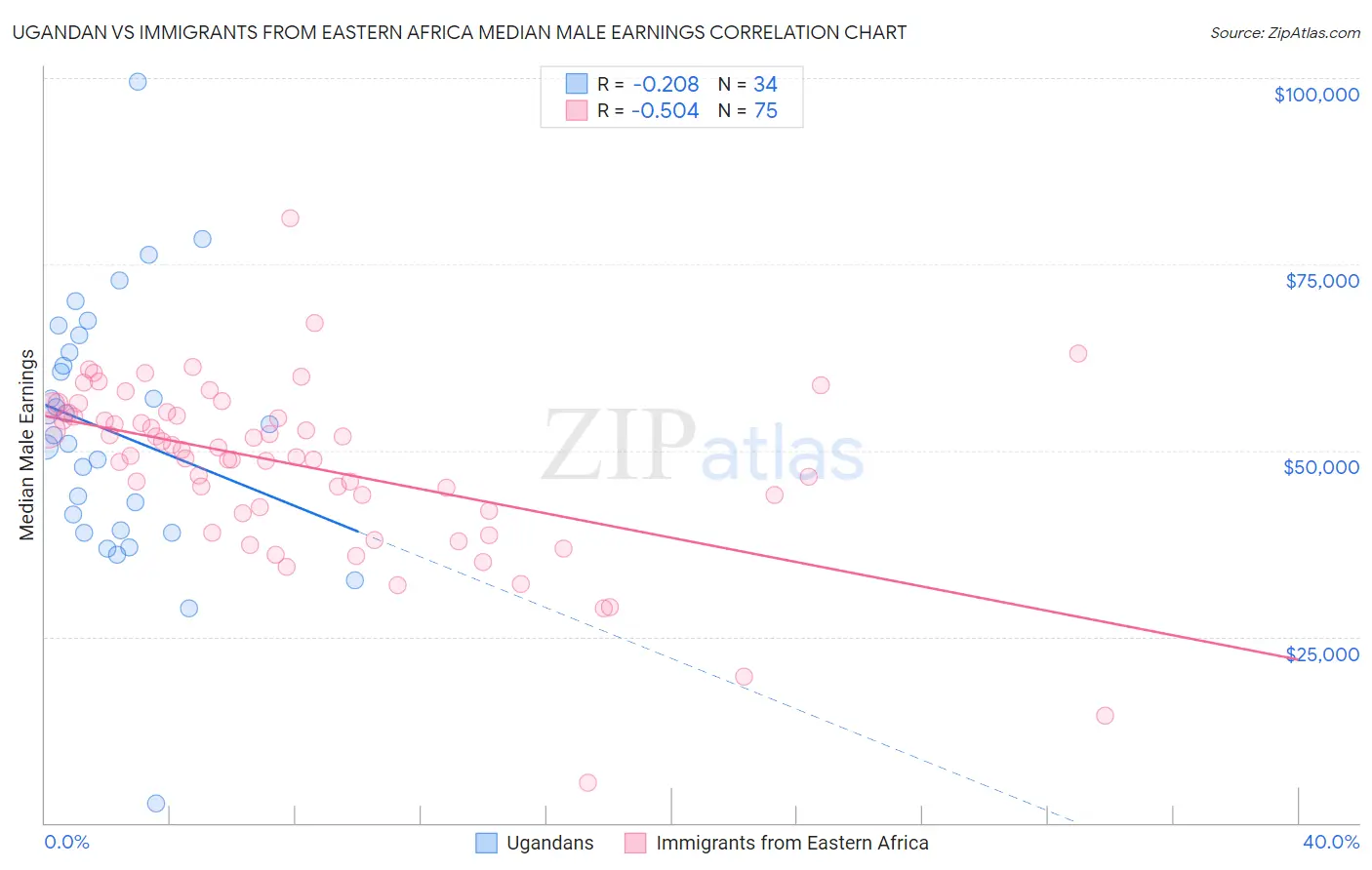 Ugandan vs Immigrants from Eastern Africa Median Male Earnings