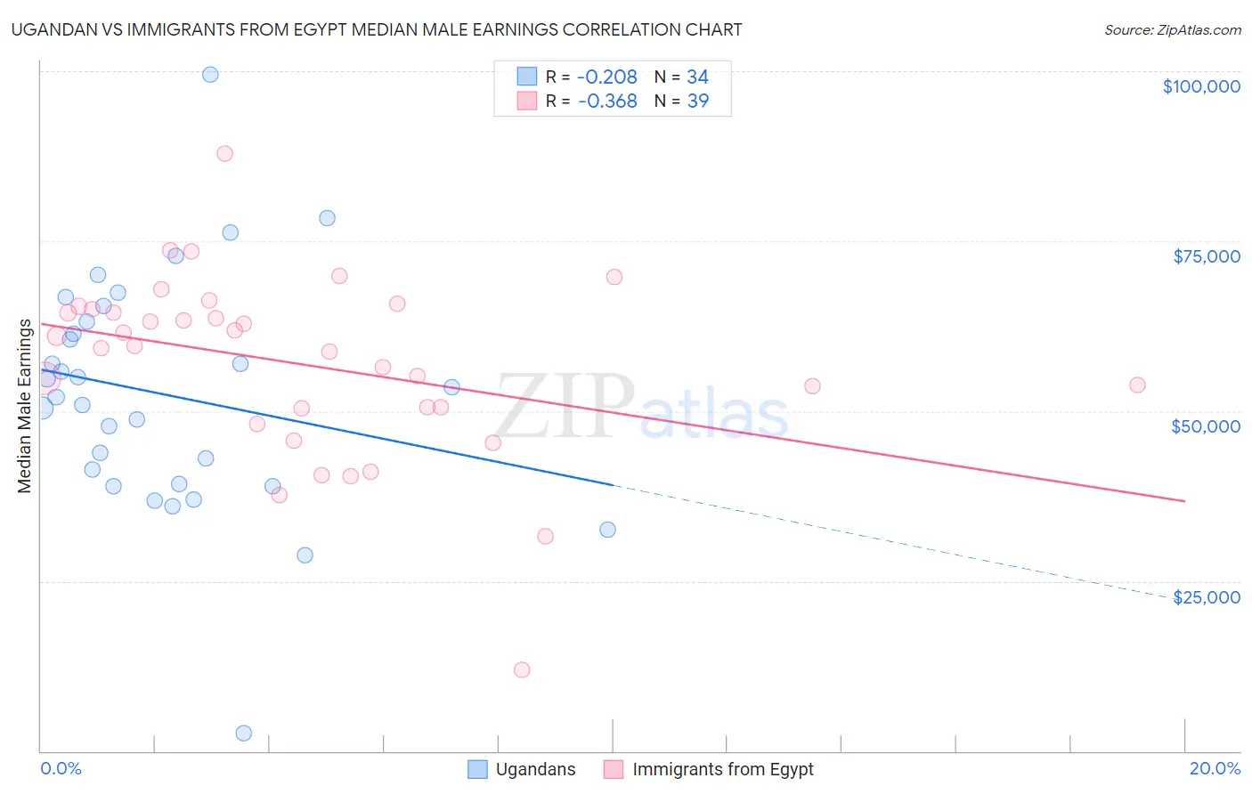 Ugandan vs Immigrants from Egypt Median Male Earnings