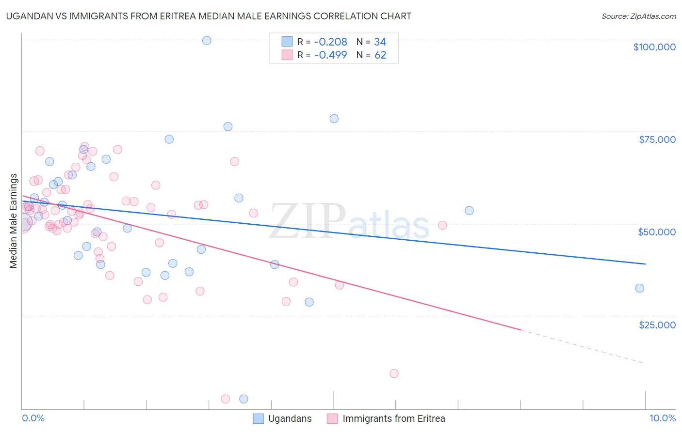 Ugandan vs Immigrants from Eritrea Median Male Earnings