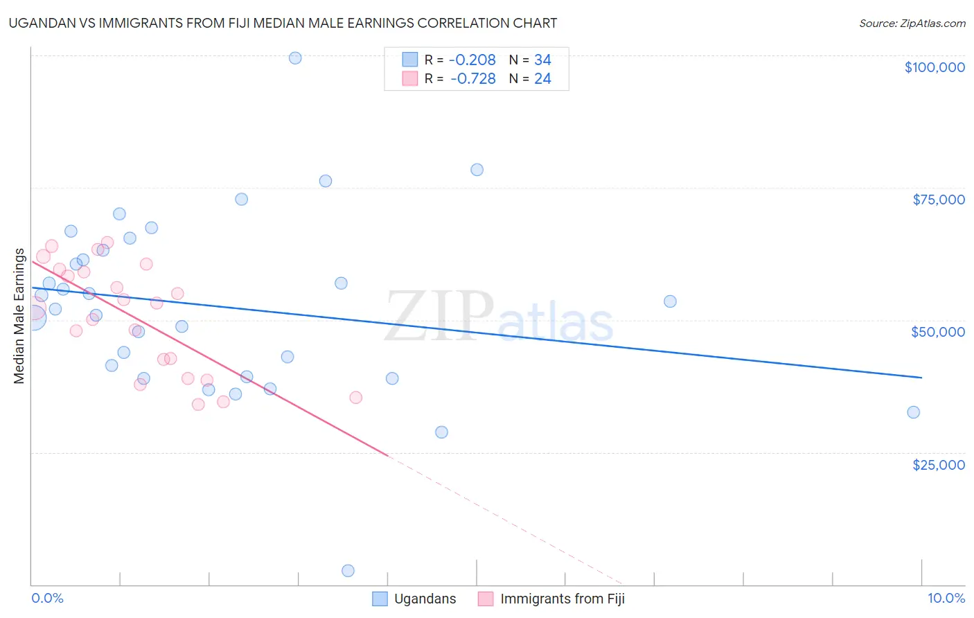 Ugandan vs Immigrants from Fiji Median Male Earnings