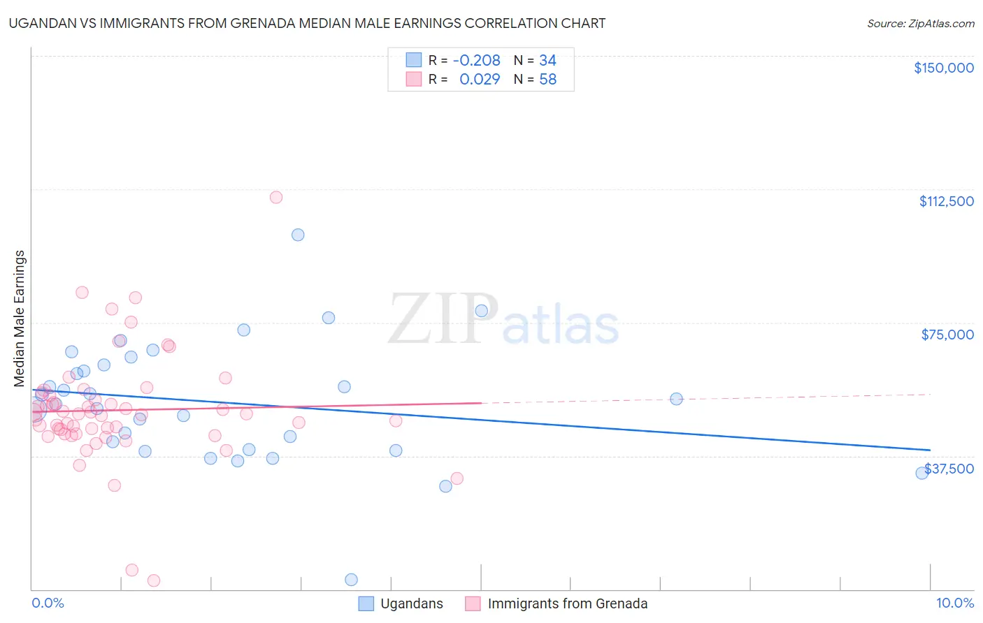 Ugandan vs Immigrants from Grenada Median Male Earnings