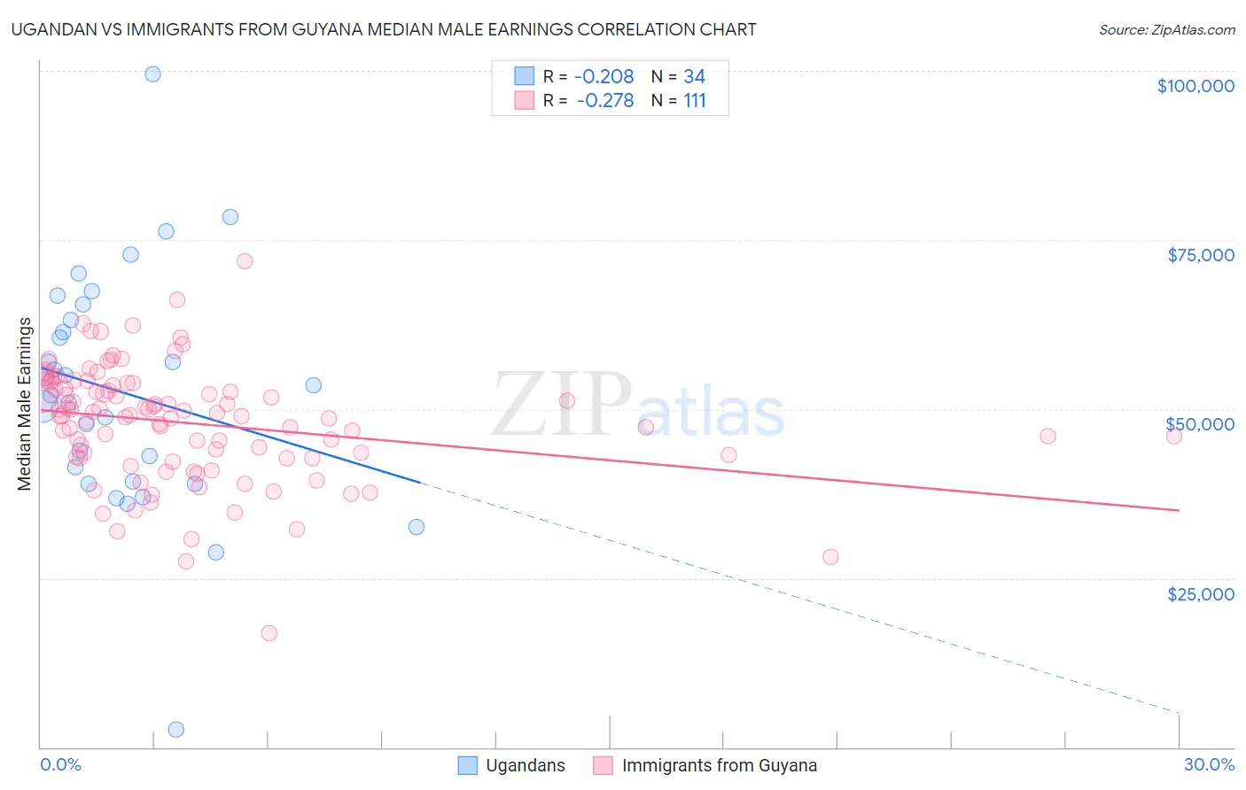 Ugandan vs Immigrants from Guyana Median Male Earnings