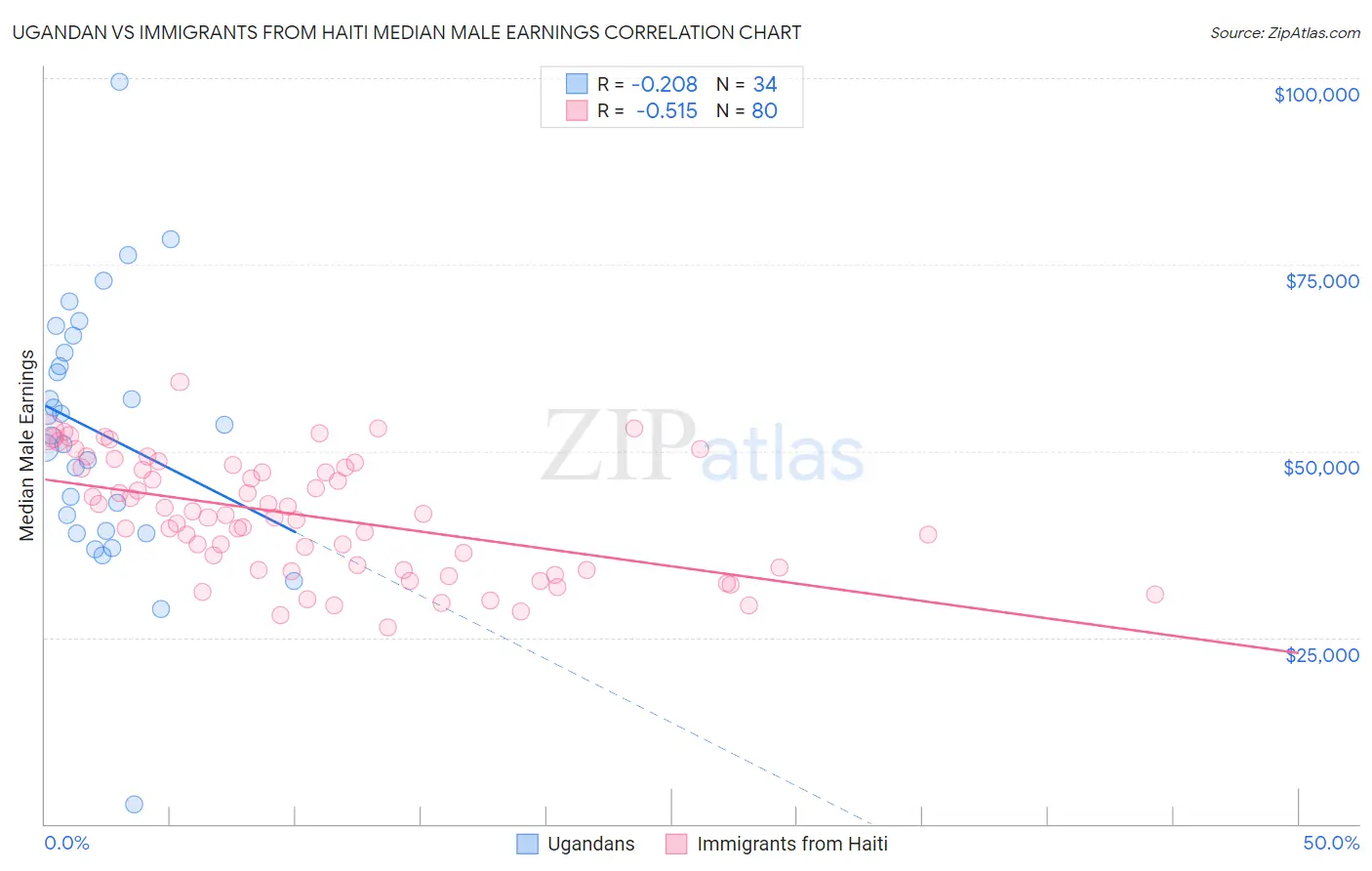 Ugandan vs Immigrants from Haiti Median Male Earnings