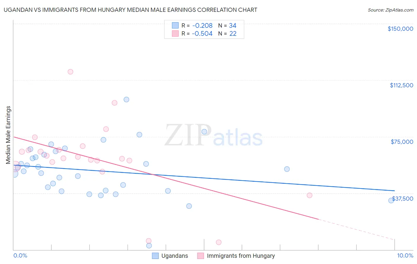 Ugandan vs Immigrants from Hungary Median Male Earnings
