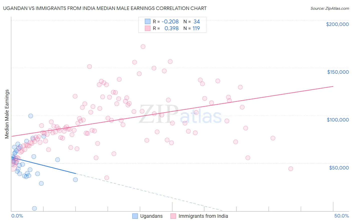 Ugandan vs Immigrants from India Median Male Earnings