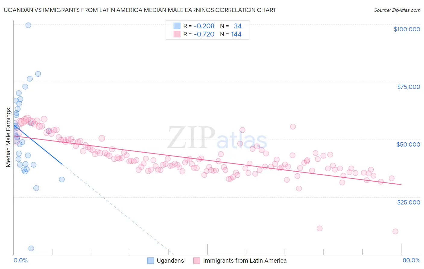 Ugandan vs Immigrants from Latin America Median Male Earnings