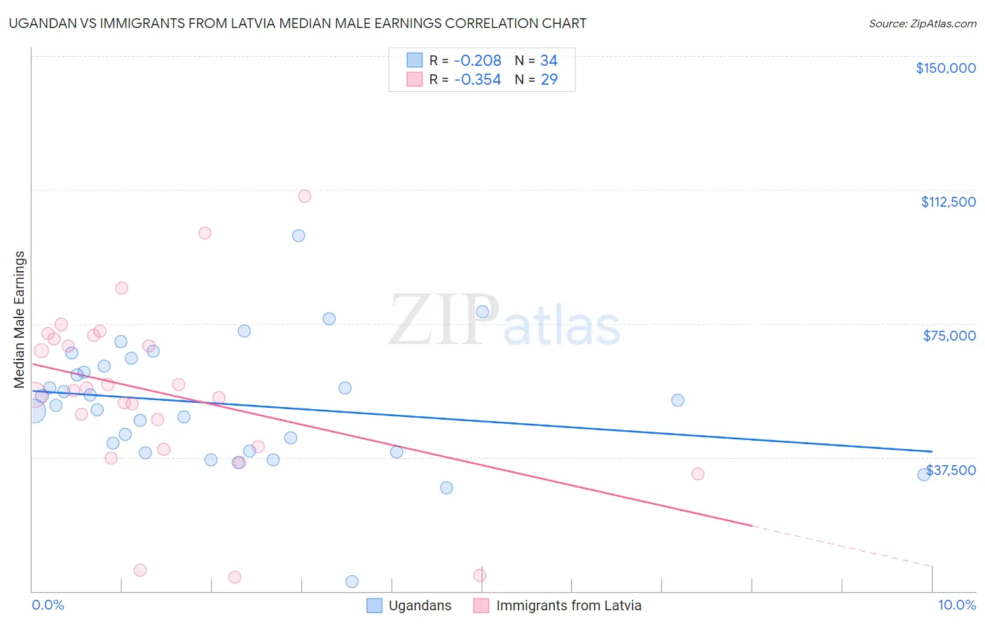 Ugandan vs Immigrants from Latvia Median Male Earnings