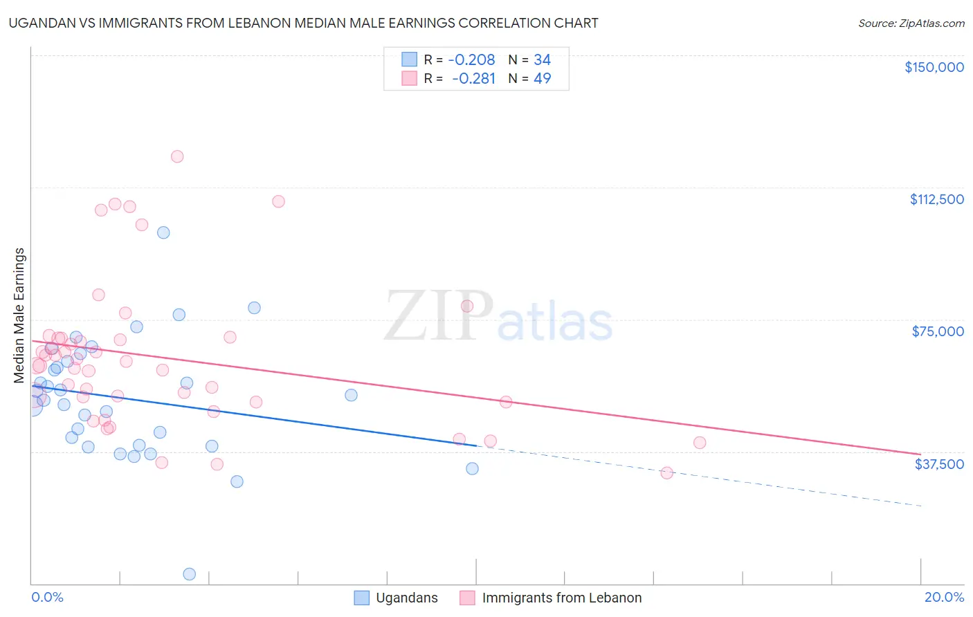 Ugandan vs Immigrants from Lebanon Median Male Earnings