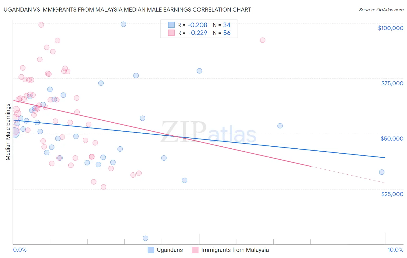 Ugandan vs Immigrants from Malaysia Median Male Earnings