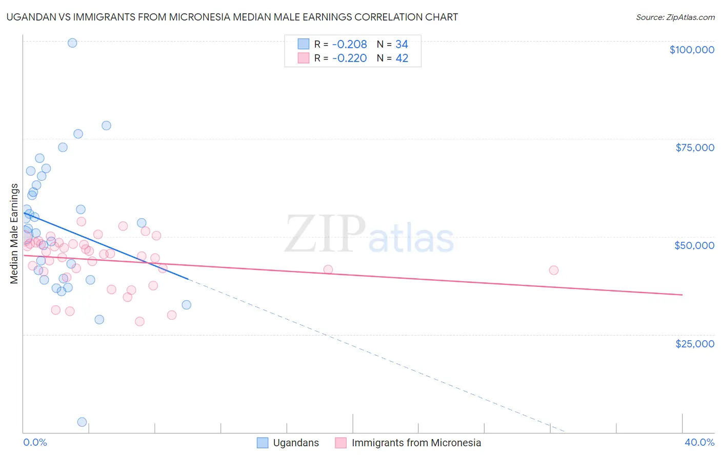 Ugandan vs Immigrants from Micronesia Median Male Earnings
