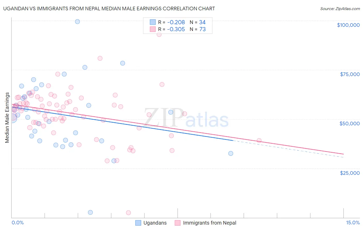 Ugandan vs Immigrants from Nepal Median Male Earnings