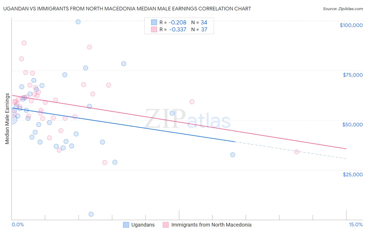 Ugandan vs Immigrants from North Macedonia Median Male Earnings