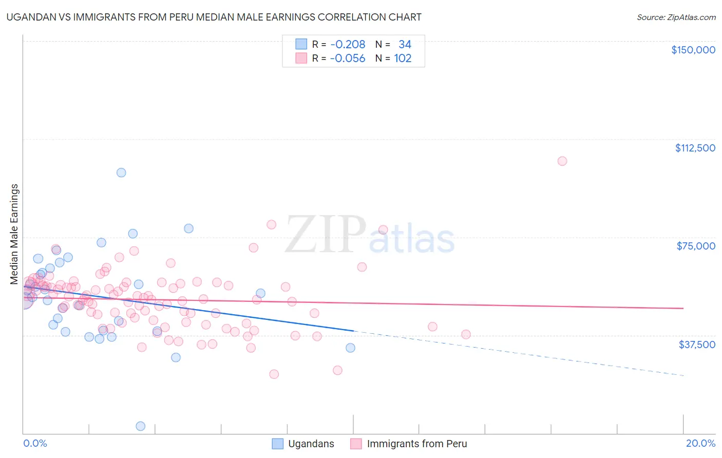 Ugandan vs Immigrants from Peru Median Male Earnings