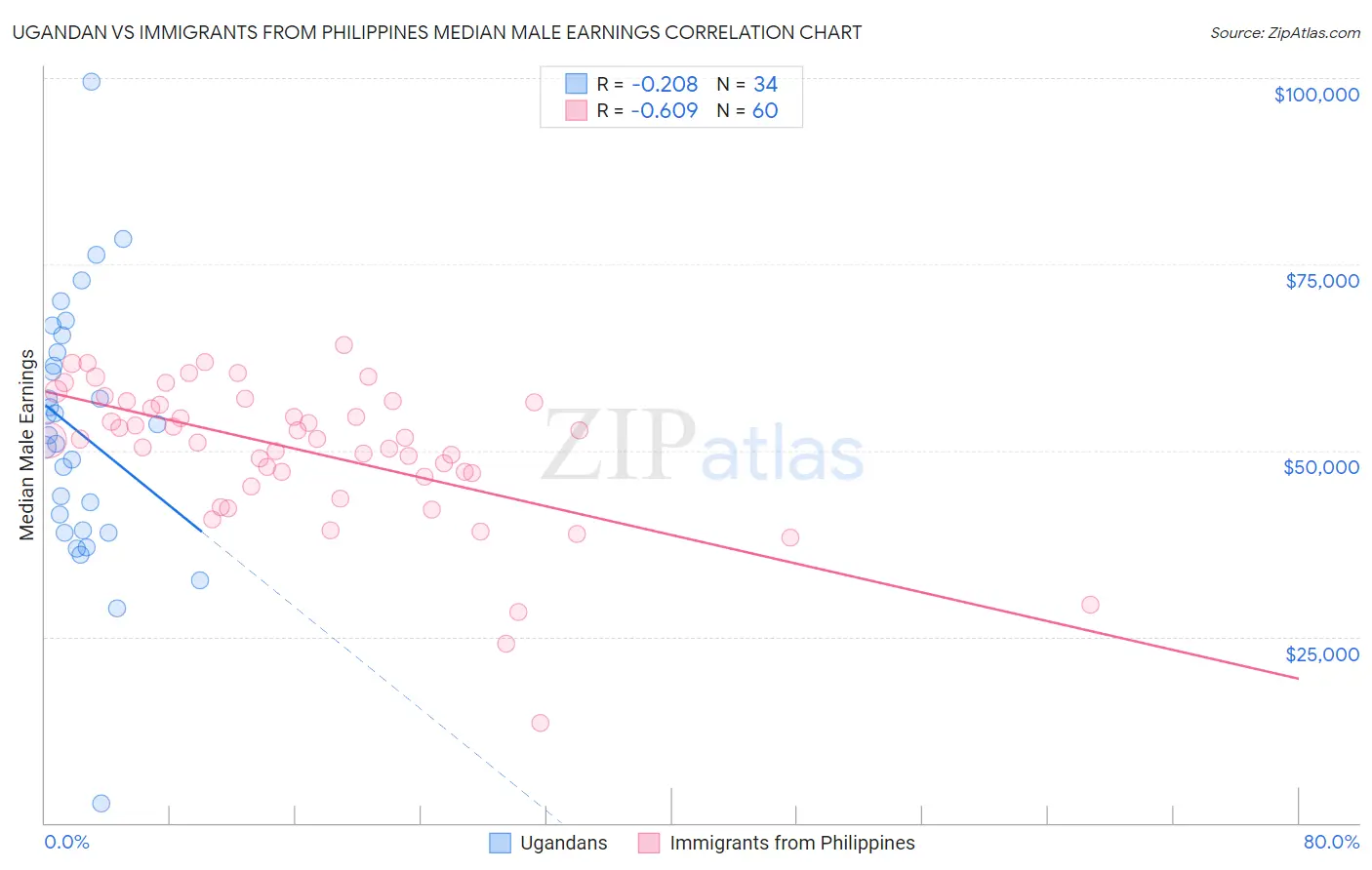Ugandan vs Immigrants from Philippines Median Male Earnings