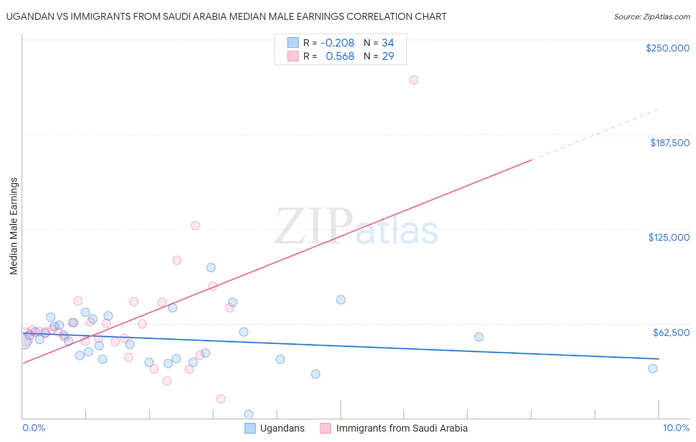 Ugandan vs Immigrants from Saudi Arabia Median Male Earnings