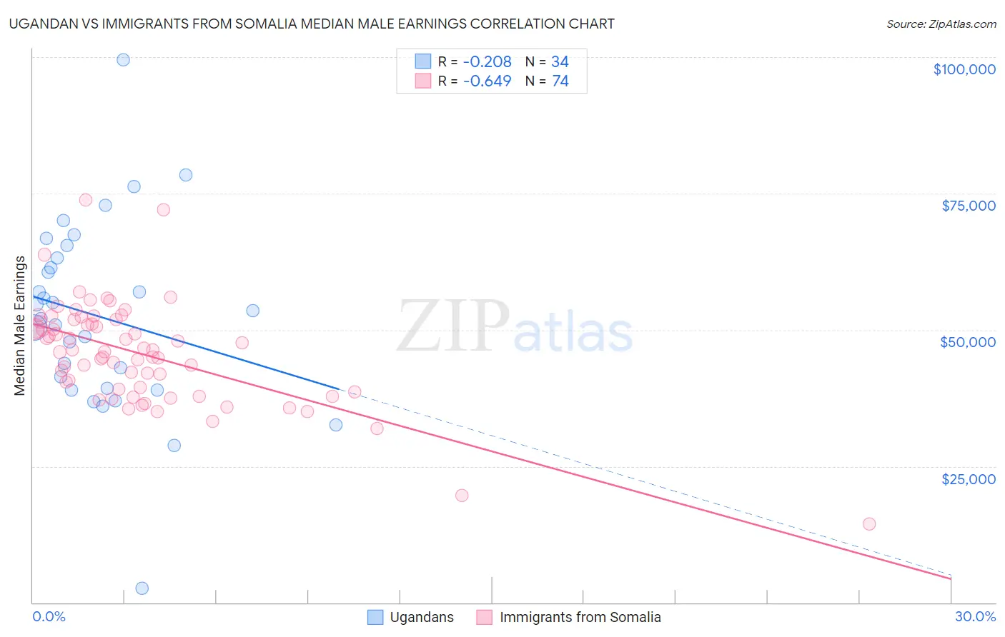 Ugandan vs Immigrants from Somalia Median Male Earnings