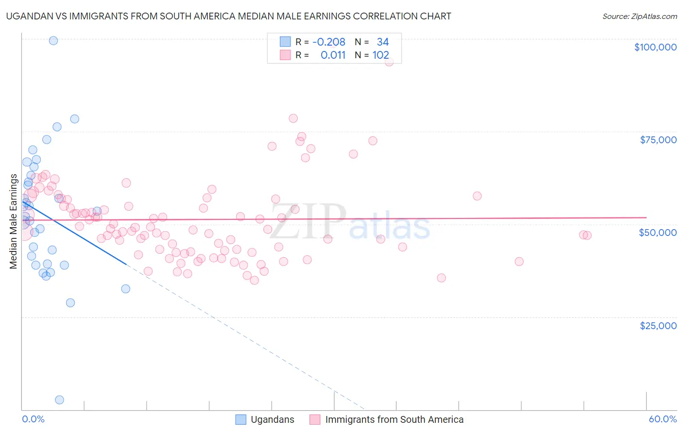 Ugandan vs Immigrants from South America Median Male Earnings