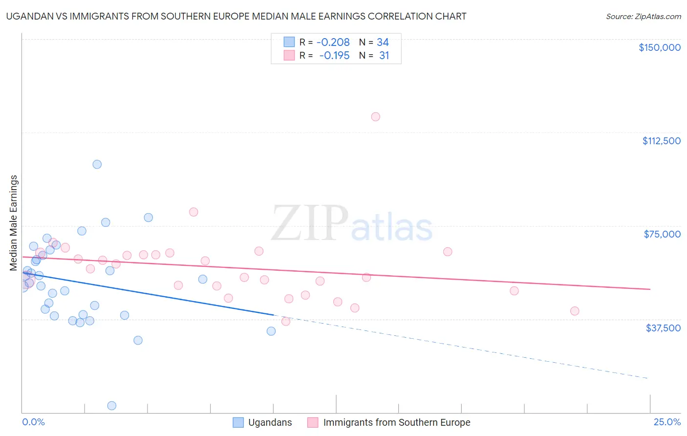 Ugandan vs Immigrants from Southern Europe Median Male Earnings