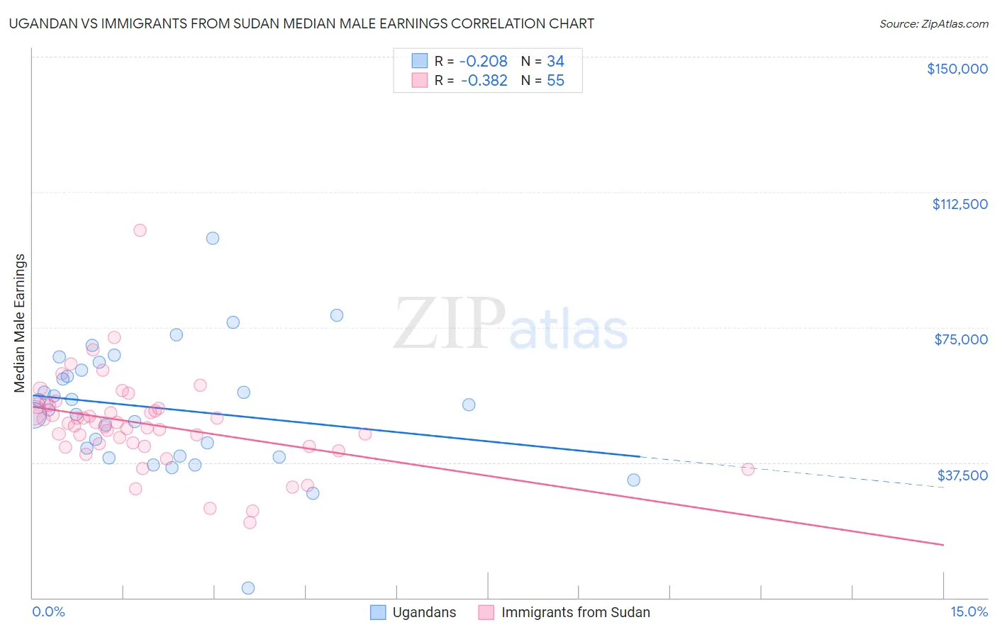 Ugandan vs Immigrants from Sudan Median Male Earnings