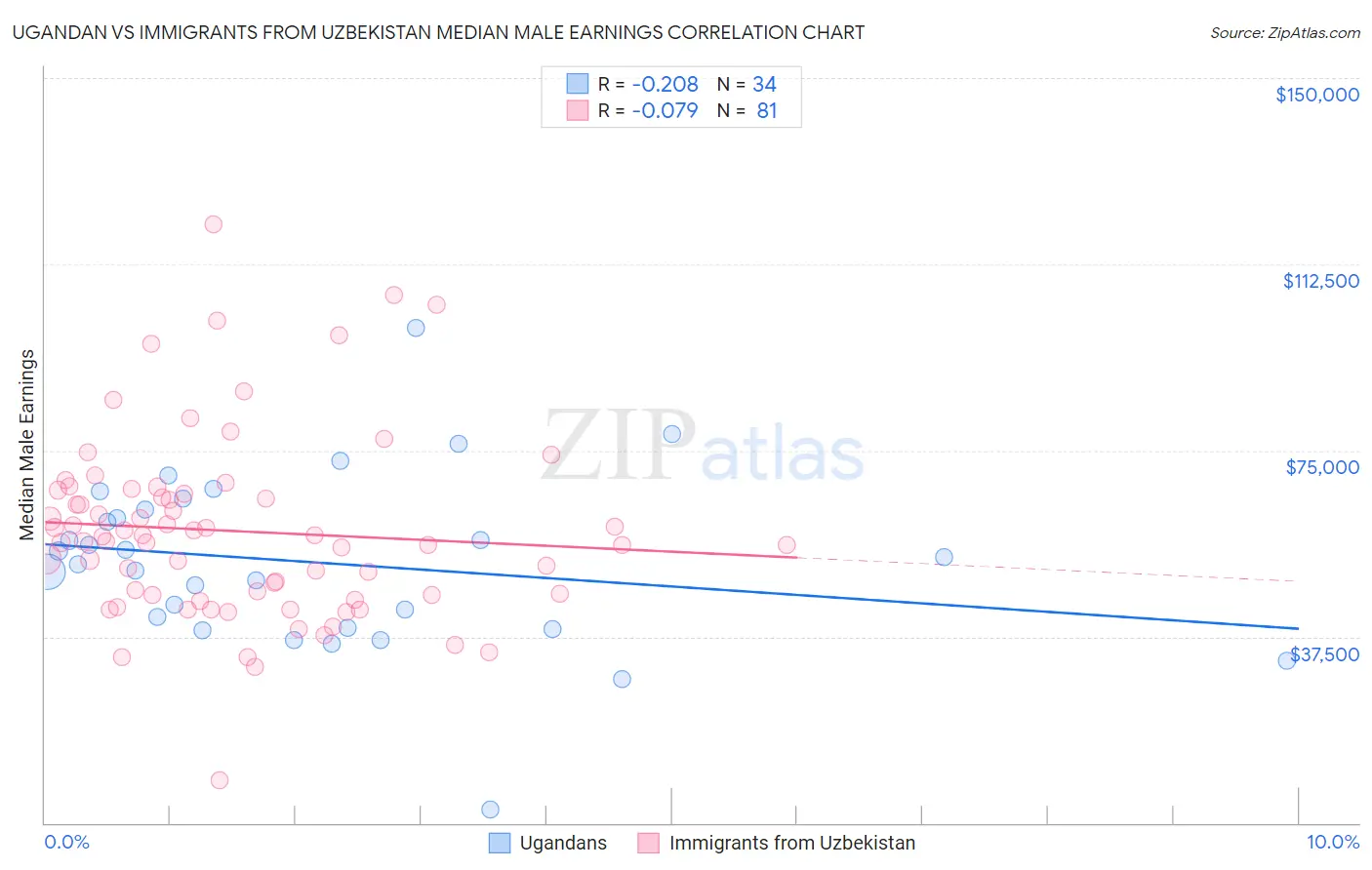 Ugandan vs Immigrants from Uzbekistan Median Male Earnings