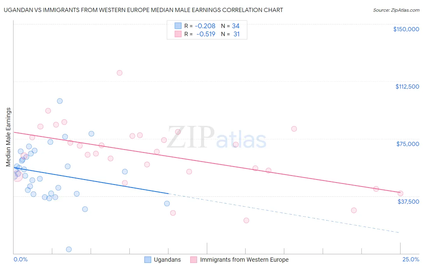 Ugandan vs Immigrants from Western Europe Median Male Earnings
