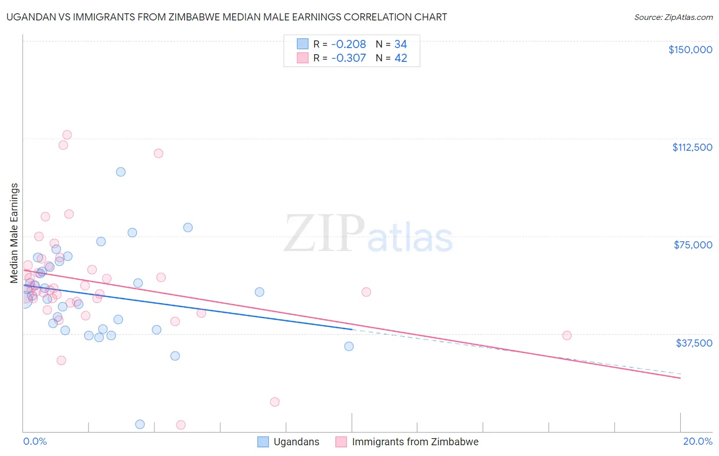 Ugandan vs Immigrants from Zimbabwe Median Male Earnings