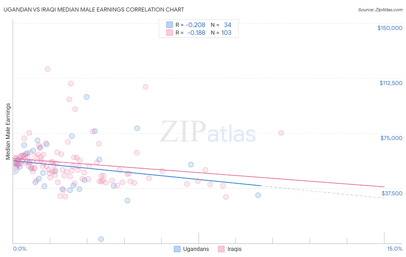 Ugandan vs Iraqi Median Male Earnings