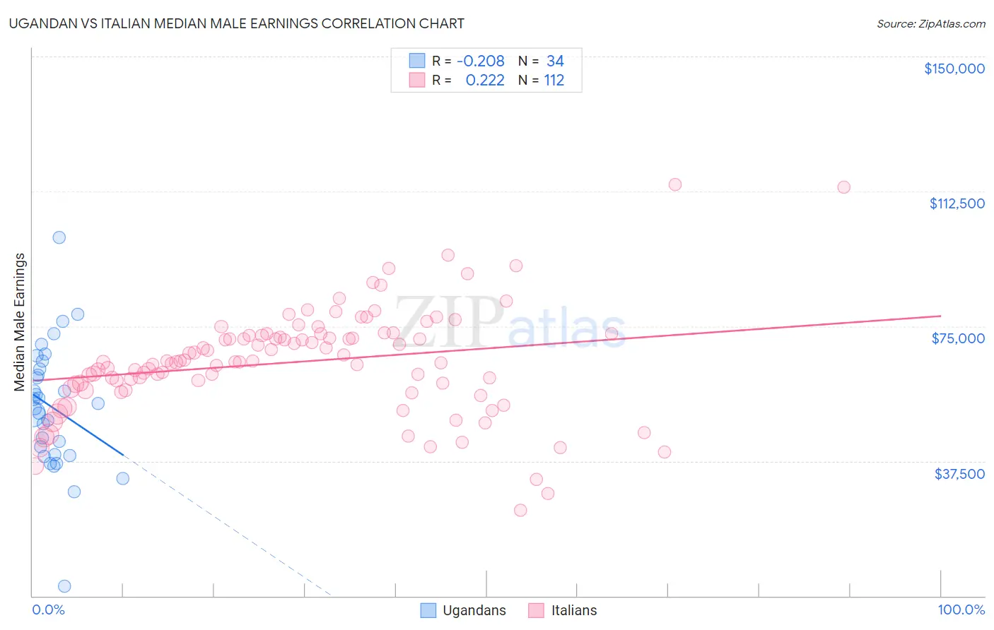 Ugandan vs Italian Median Male Earnings