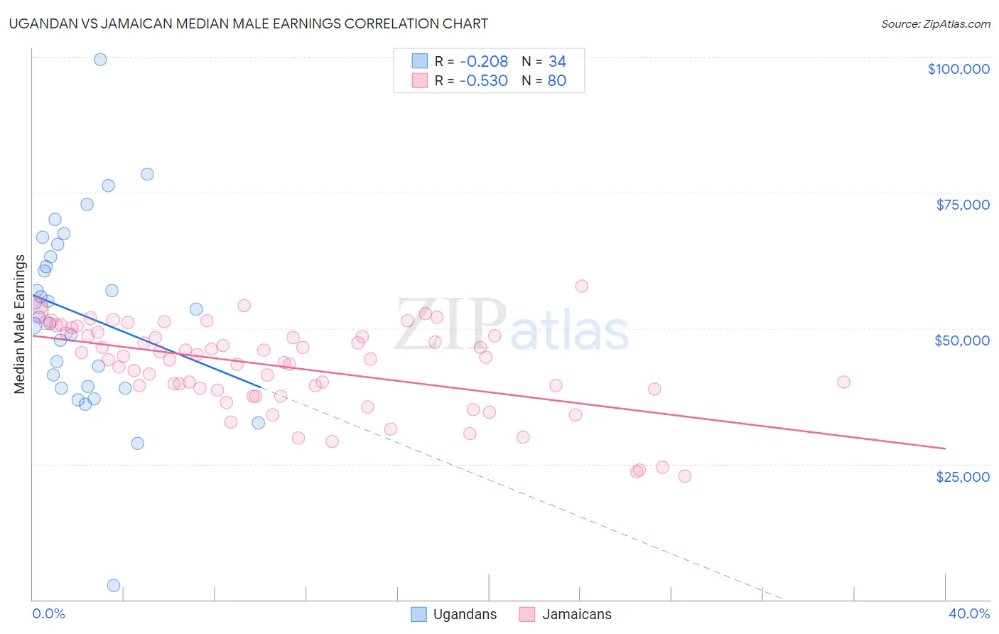Ugandan vs Jamaican Median Male Earnings