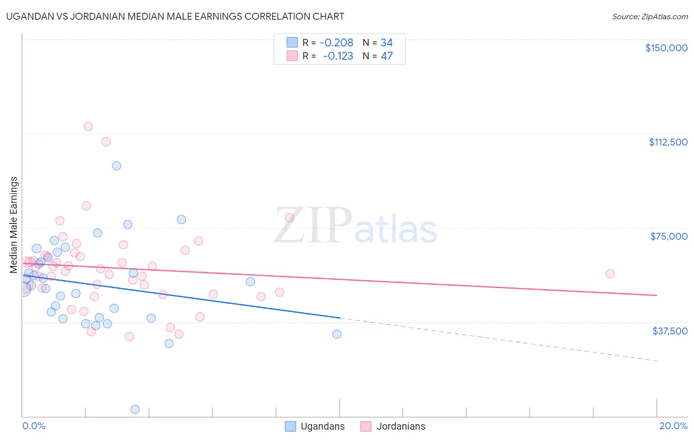 Ugandan vs Jordanian Median Male Earnings